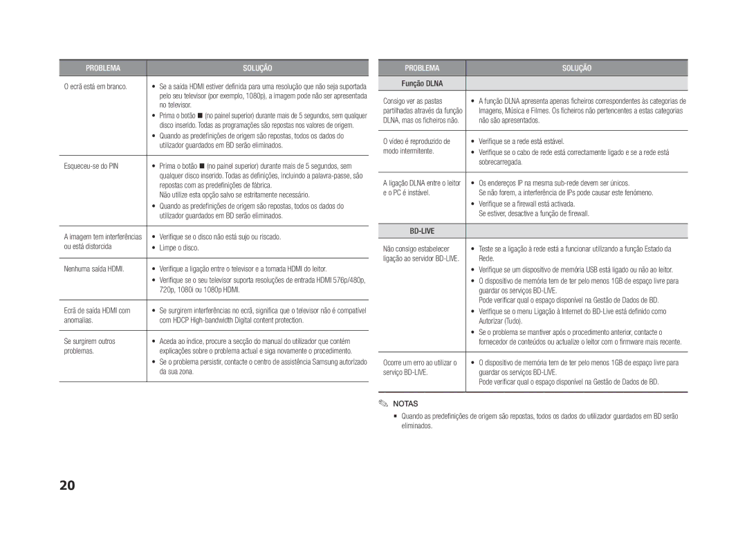 Samsung BD-F5500/ZF manual No televisor, Utilizador guardados em BD serão eliminados, Esqueceu-se do PIN, Da sua zona, Rede 