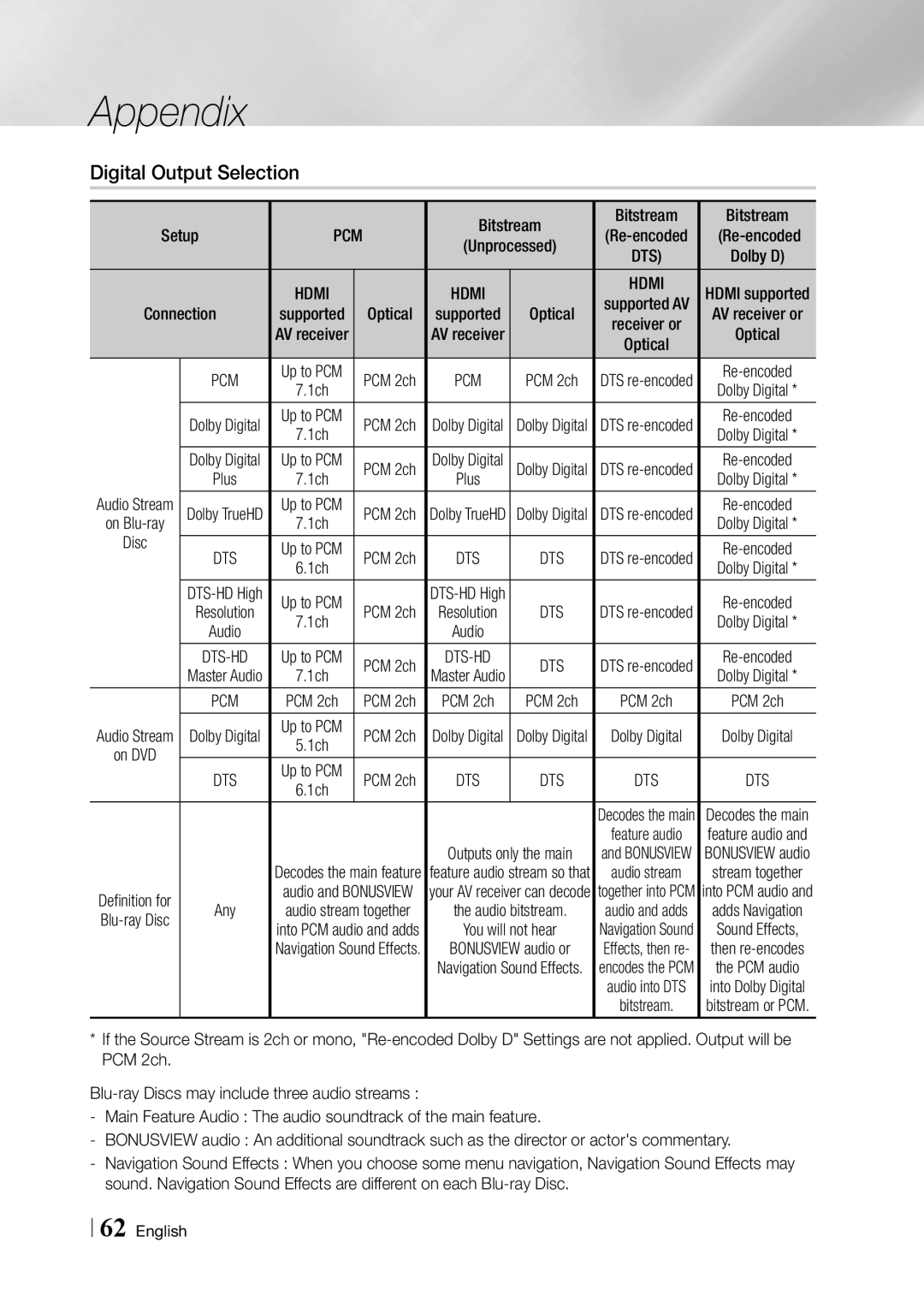 Samsung BD-F5900 user manual Digital Output Selection, Re-encoded 