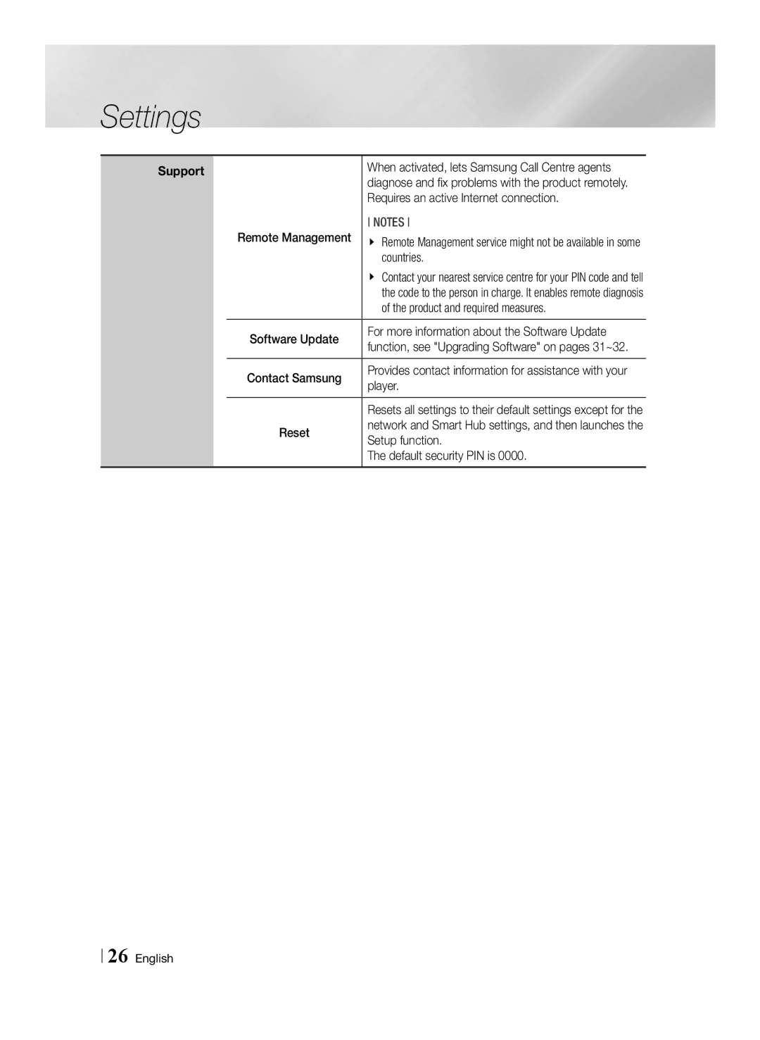 Samsung BD-F6500/ZF, BD-F6500/XN Requires an active Internet connection, Countries, Product and required measures, Player 