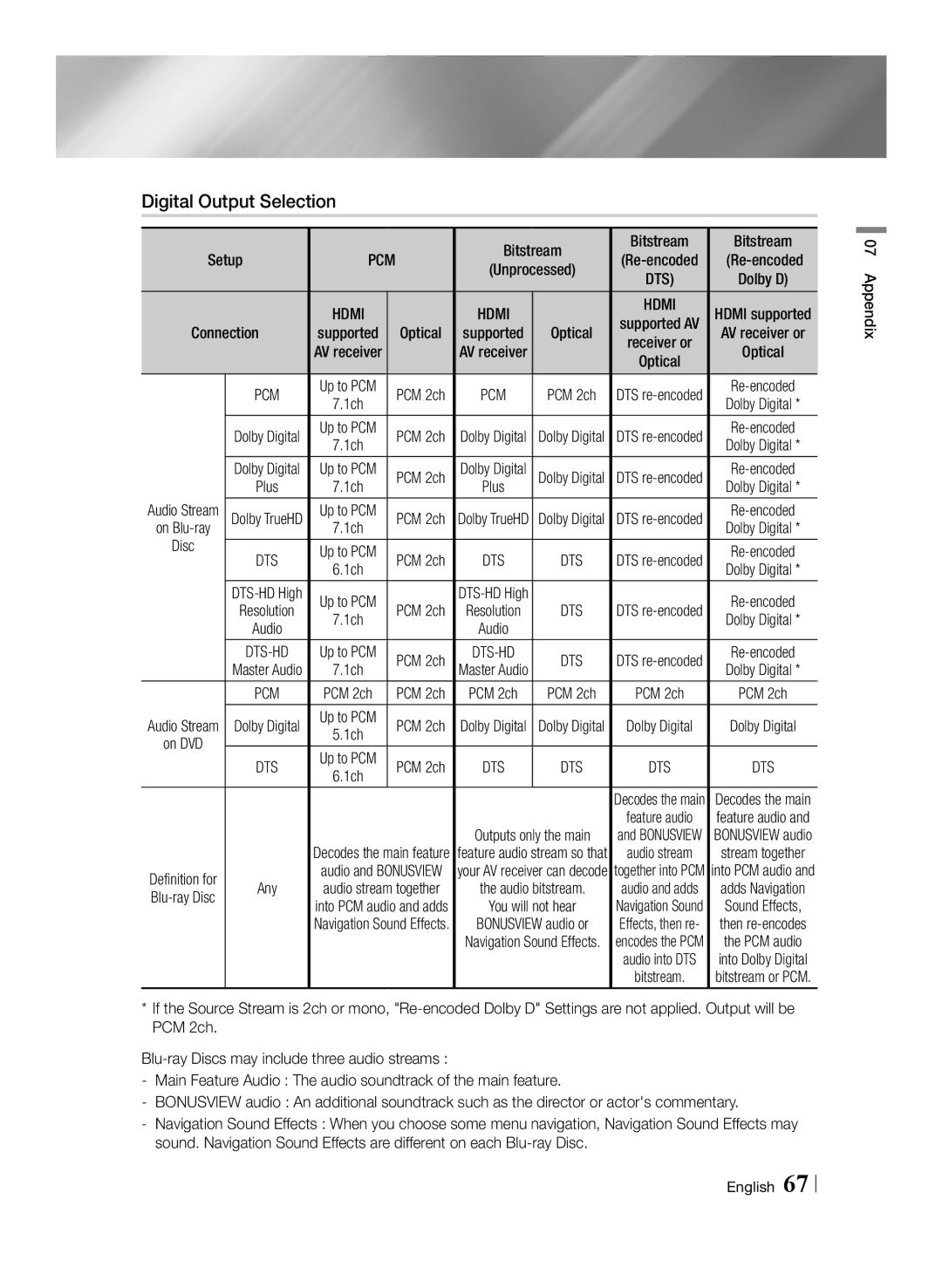 Samsung BD-F7500/UM manual Digital Output Selection, Re-encoded 