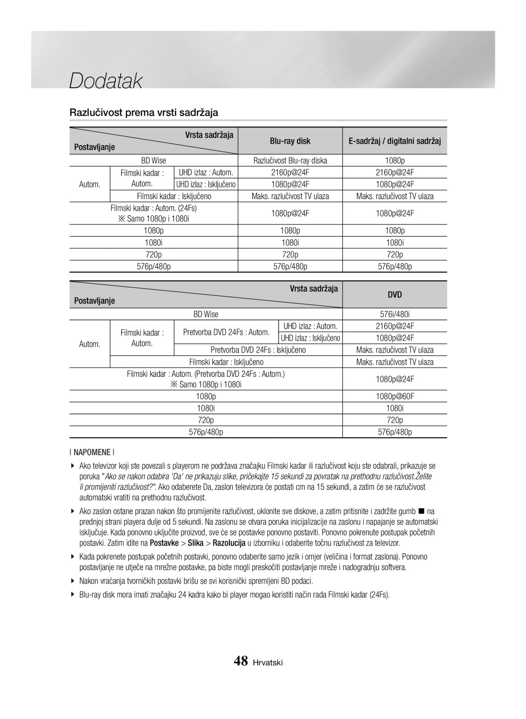 Samsung BD-H6500/EN manual Razlučivost prema vrsti sadržaja, Autom, Vrsta sadržaja, Pretvorba DVD 24Fs Isključeno 