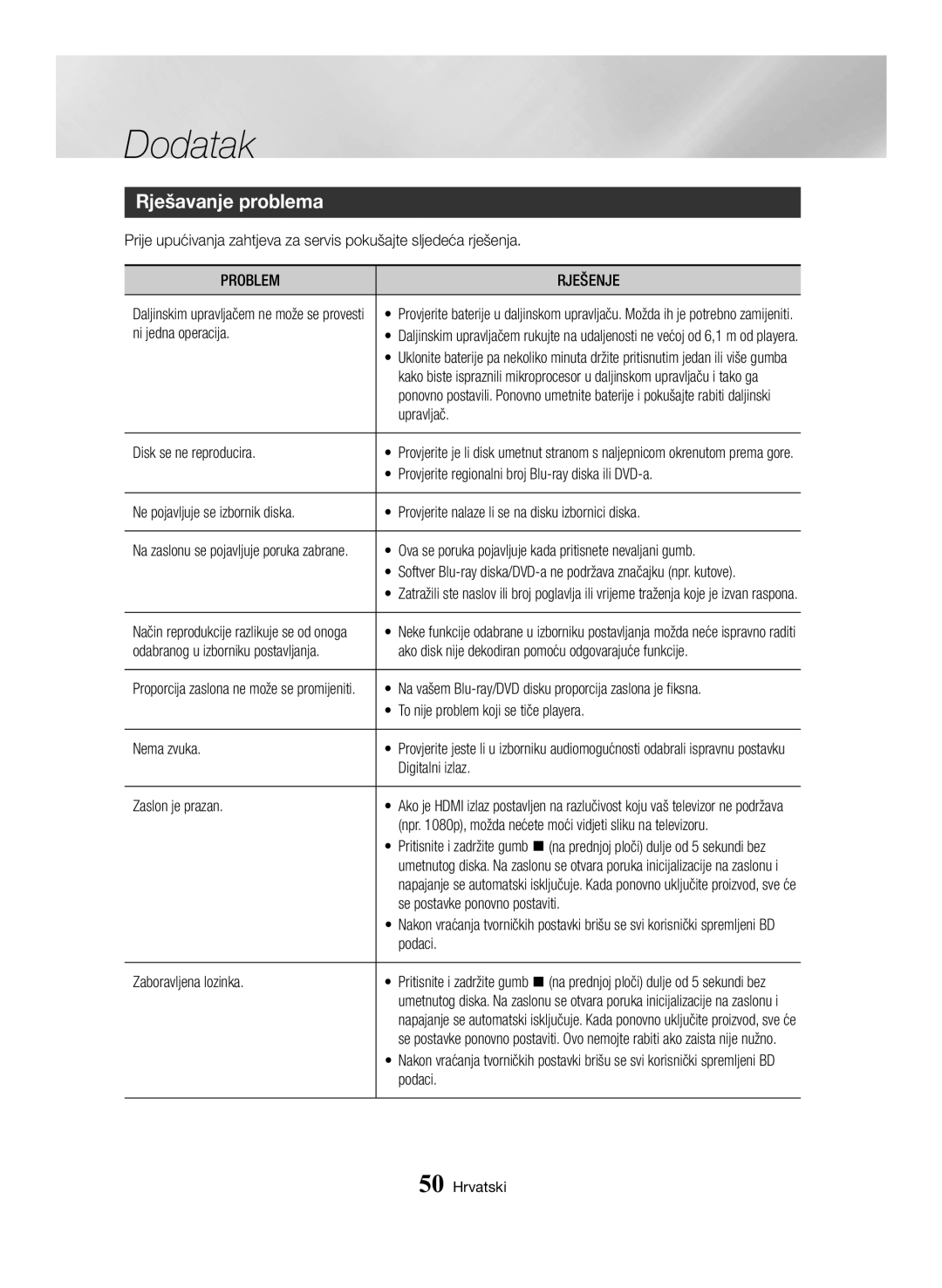 Samsung BD-H6500/EN manual Rješavanje problema, Problem Rješenje 