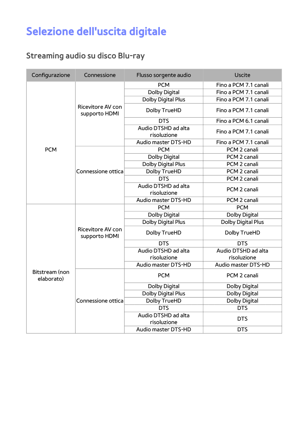 Samsung BD-H8500/EN, BD-H8509S/ZG, BD-H8500/ZF manual Selezione delluscita digitale, Streaming audio su disco Blu-ray 