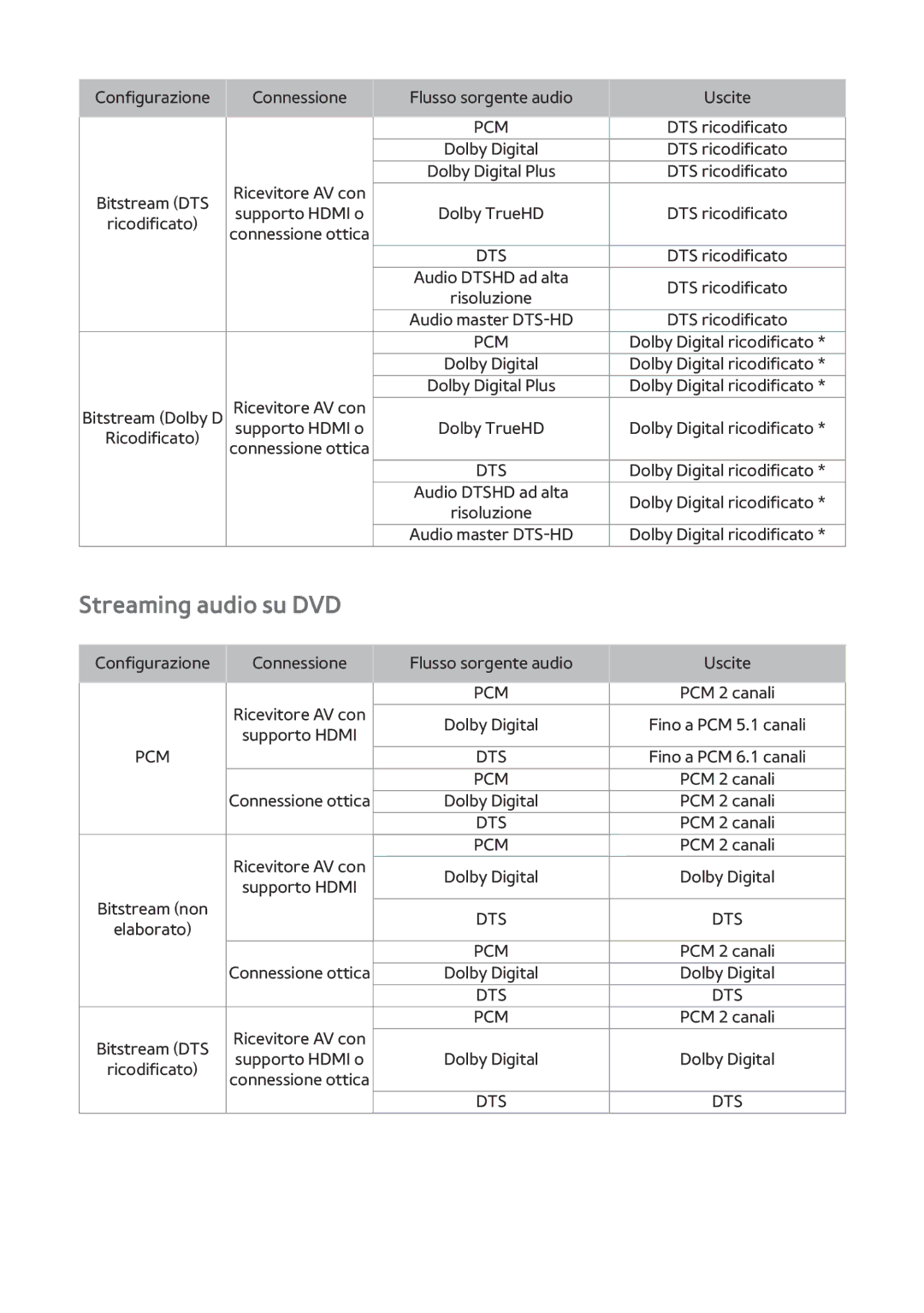 Samsung BD-H8509S/ZG, BD-H8500/EN, BD-H8500/ZF manual Streaming audio su DVD 