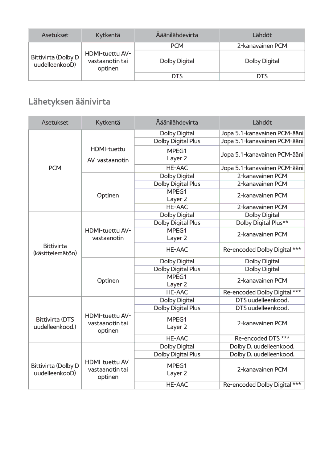 Samsung BD-H8900N/XE, BD-H8500N/XE manual Lähetyksen äänivirta 