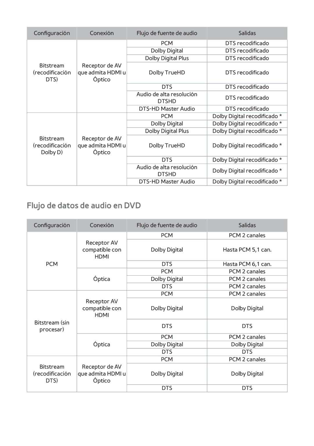 Samsung BD-H8900/ZF, BD-H8500/ZF manual Flujo de datos de audio en DVD, Recodificación, Óptico, Dolby Digital recodificado 