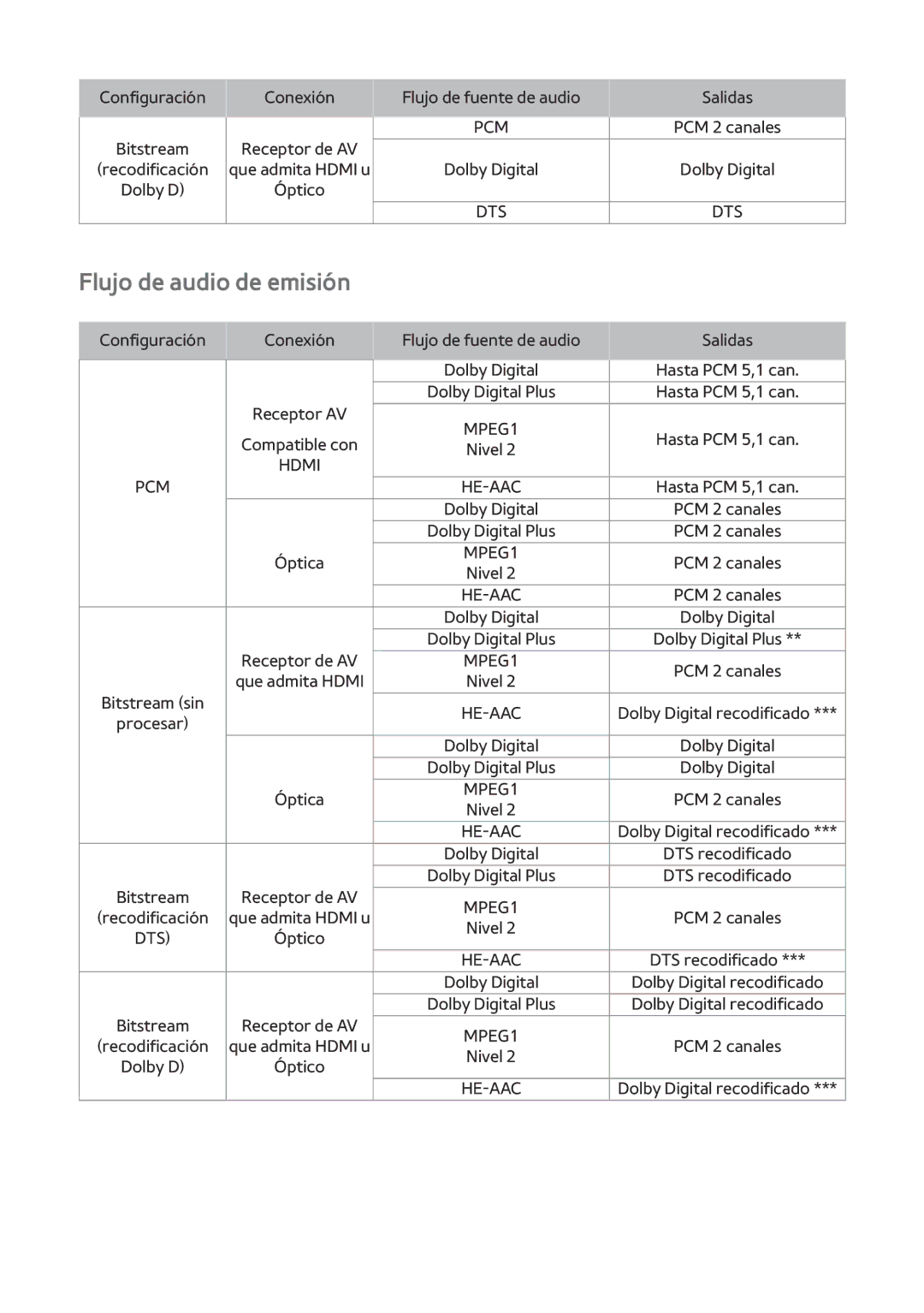 Samsung BD-H8500/ZF, BD-H8900/ZF manual Flujo de audio de emisión, DTS recodificado 