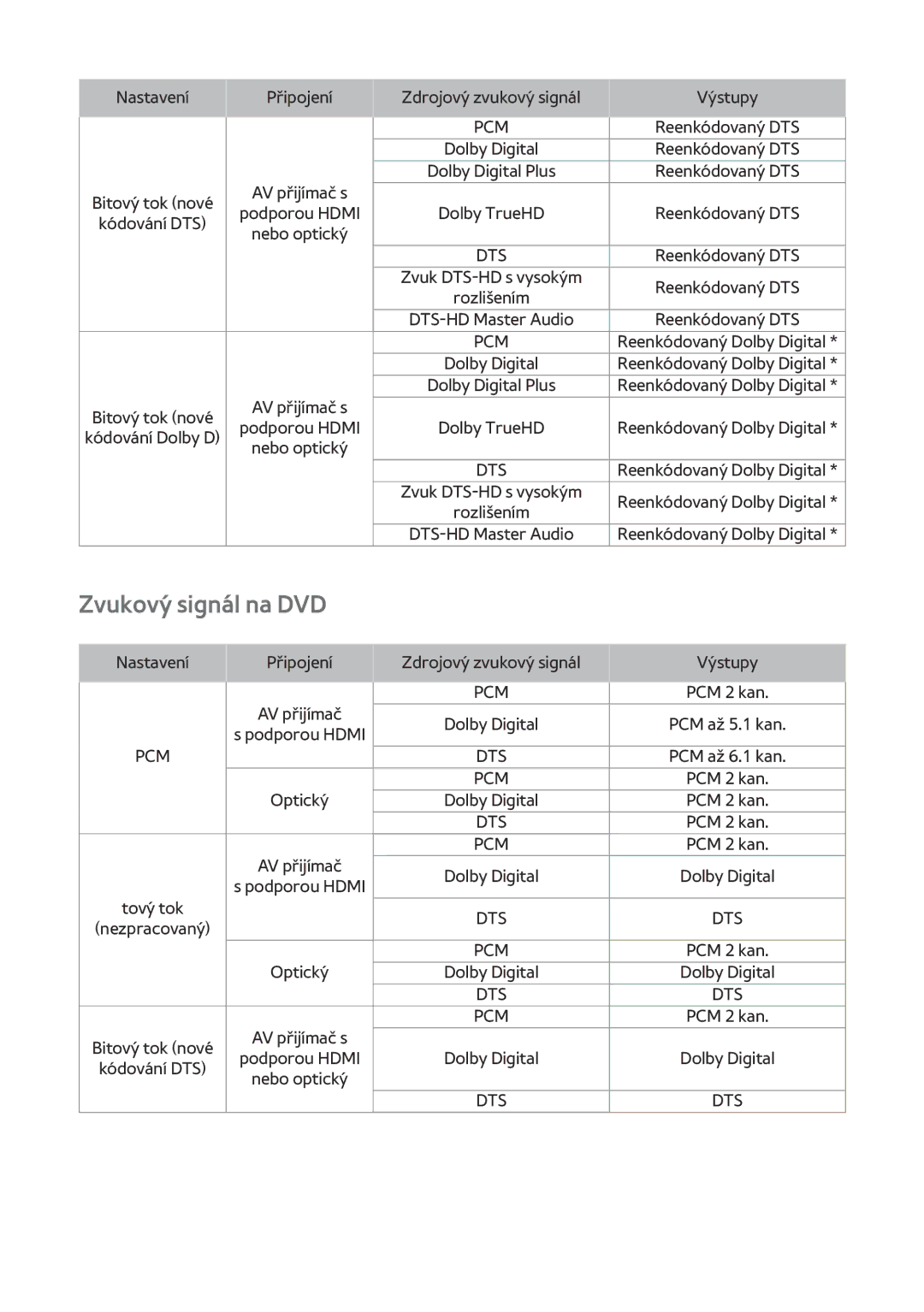 Samsung BD-H8509S/ZG, BD-H8909S/ZG, BD-H8500/EN, BD-H8900/EN, BD-H8900/ZF, BD-H8500/ZF Zvukový signál na DVD, Nebo optický 