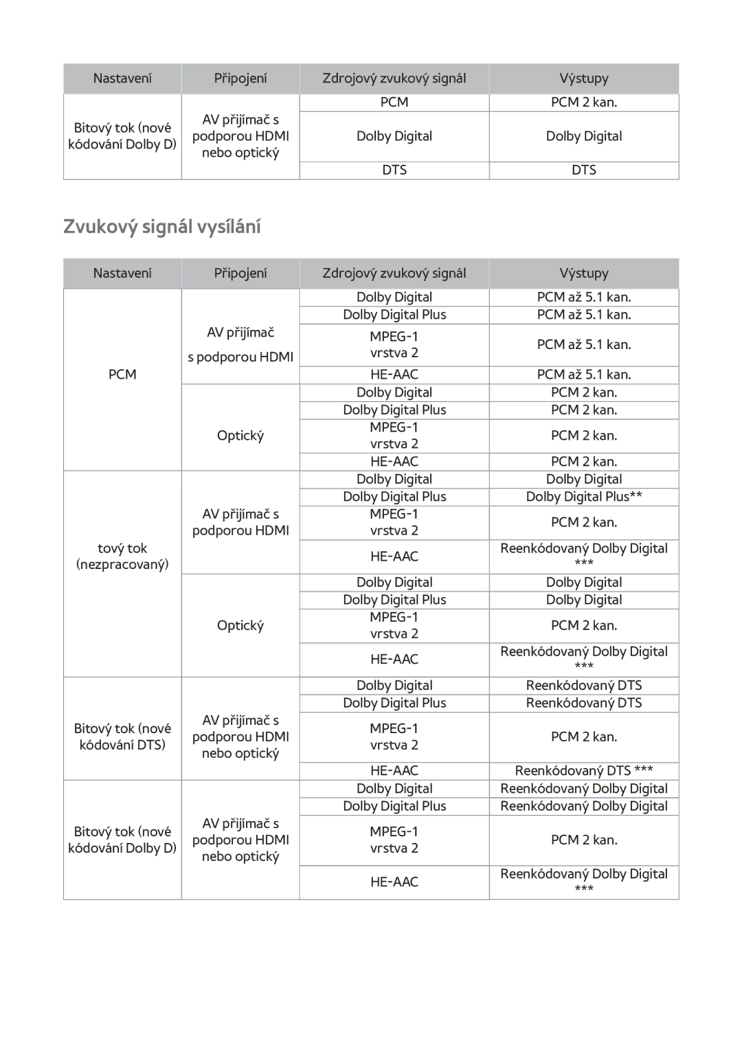 Samsung BD-H8900/EN, BD-H8909S/ZG, BD-H8500/EN, BD-H8509S/ZG, BD-H8900/ZF, BD-H8500/ZF, BD-H8500N/XE Zvukový signál vysílání 