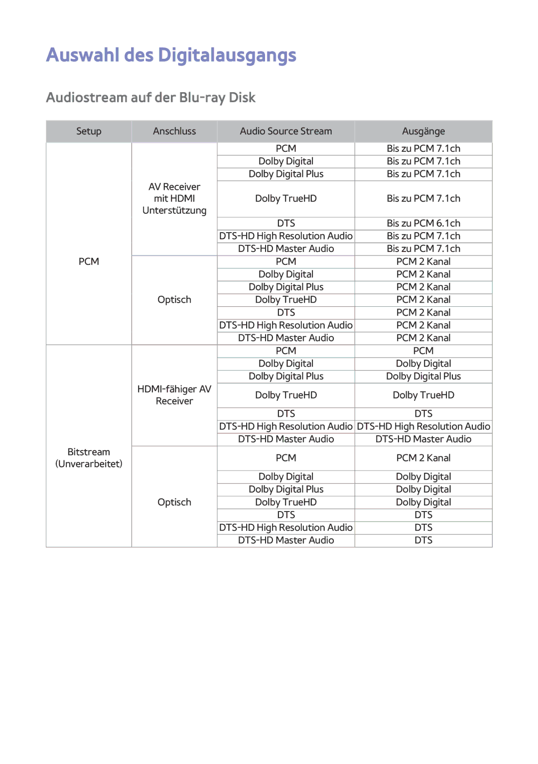 Samsung BD-H8500/EN, BD-H8909S/ZG, BD-H8509S/ZG, BD-H8900/EN Auswahl des Digitalausgangs, Audiostream auf der Blu-ray Disk 