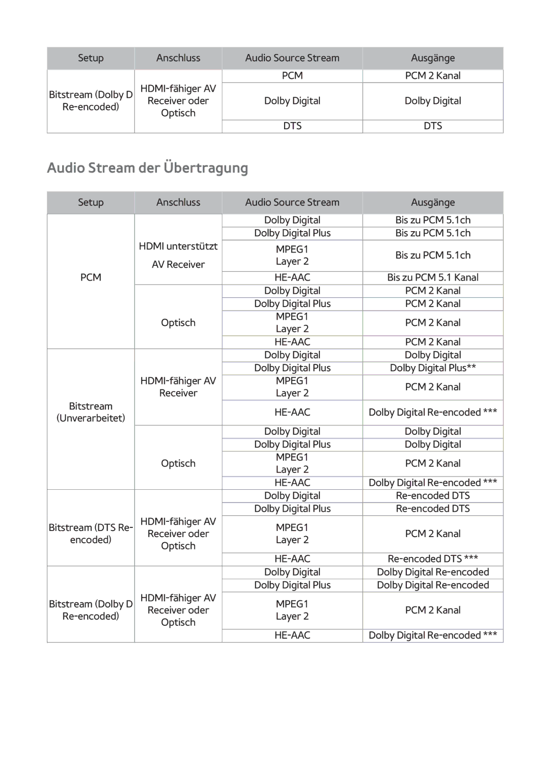 Samsung BD-H8900/EN, BD-H8909S/ZG, BD-H8500/EN, BD-H8509S/ZG manual Audio Stream der Übertragung 