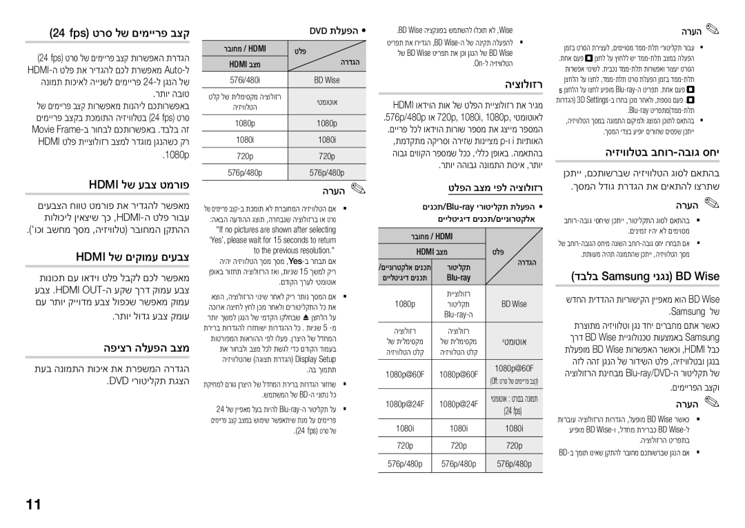 Samsung BD-J5500/SQ manual Fps טרס לש םימיירפ בצק, Hdmi לש עבצ טמרופ, Hdmi לש םיקומע םיעבצ, הפיצר הלעפה בצמ, היצולוזר 