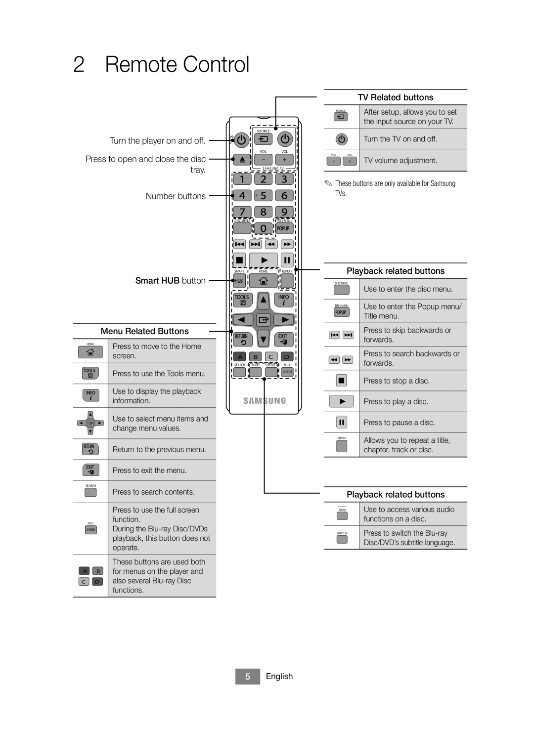 Samsung BD-J6300/ZF manual Remote Control 