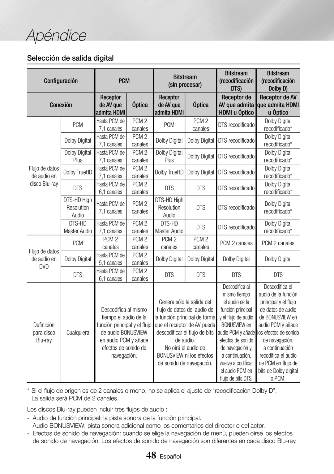 Samsung BD-J6300/ZF manual Selección de salida digital, Óptica, Pcm, Bitstream 