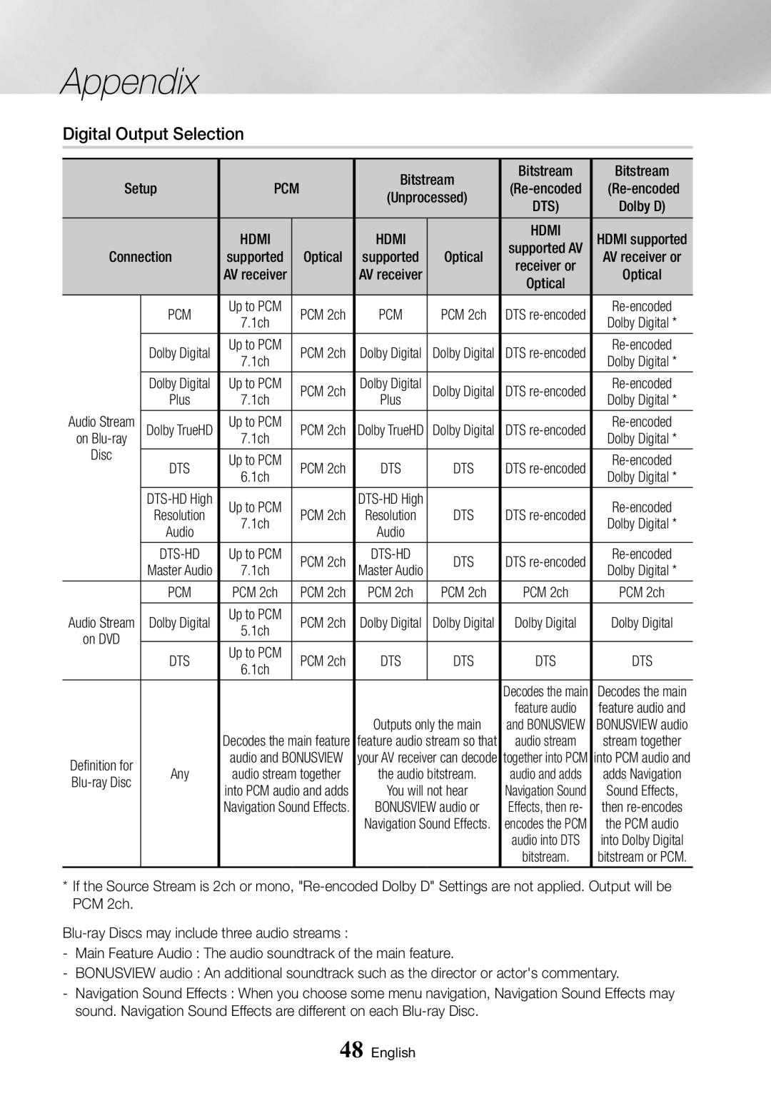 Samsung BD-J6300/ZG, BD-J6300/ZF manual Digital Output Selection, Re-encoded, Disc, Bitstream Setup, Supported Optical 