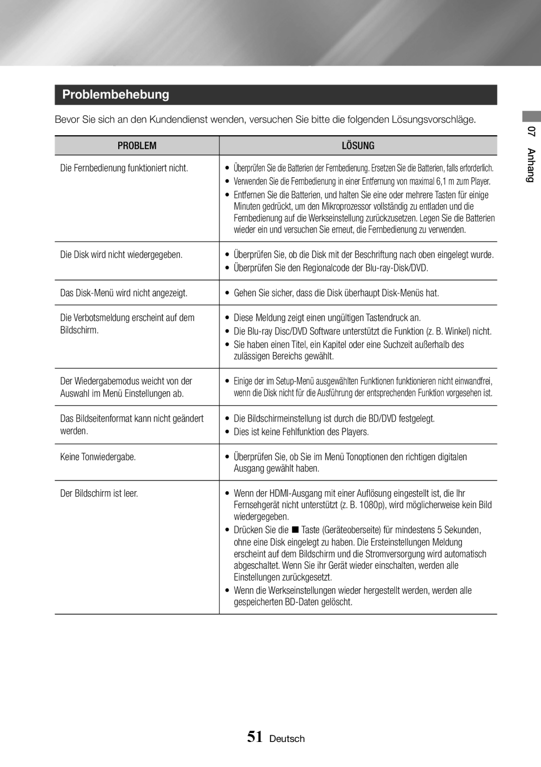 Samsung BD-J7500/EN manual Problembehebung, Problem Lösung 