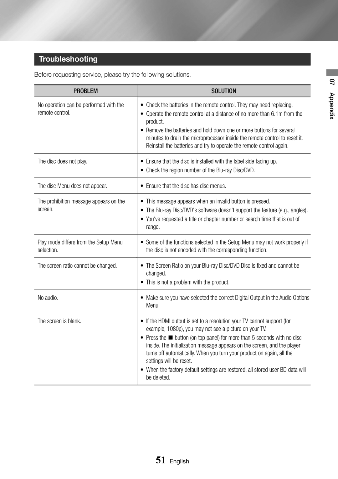 Samsung BD-J7500/EN manual Troubleshooting, Problem Solution 