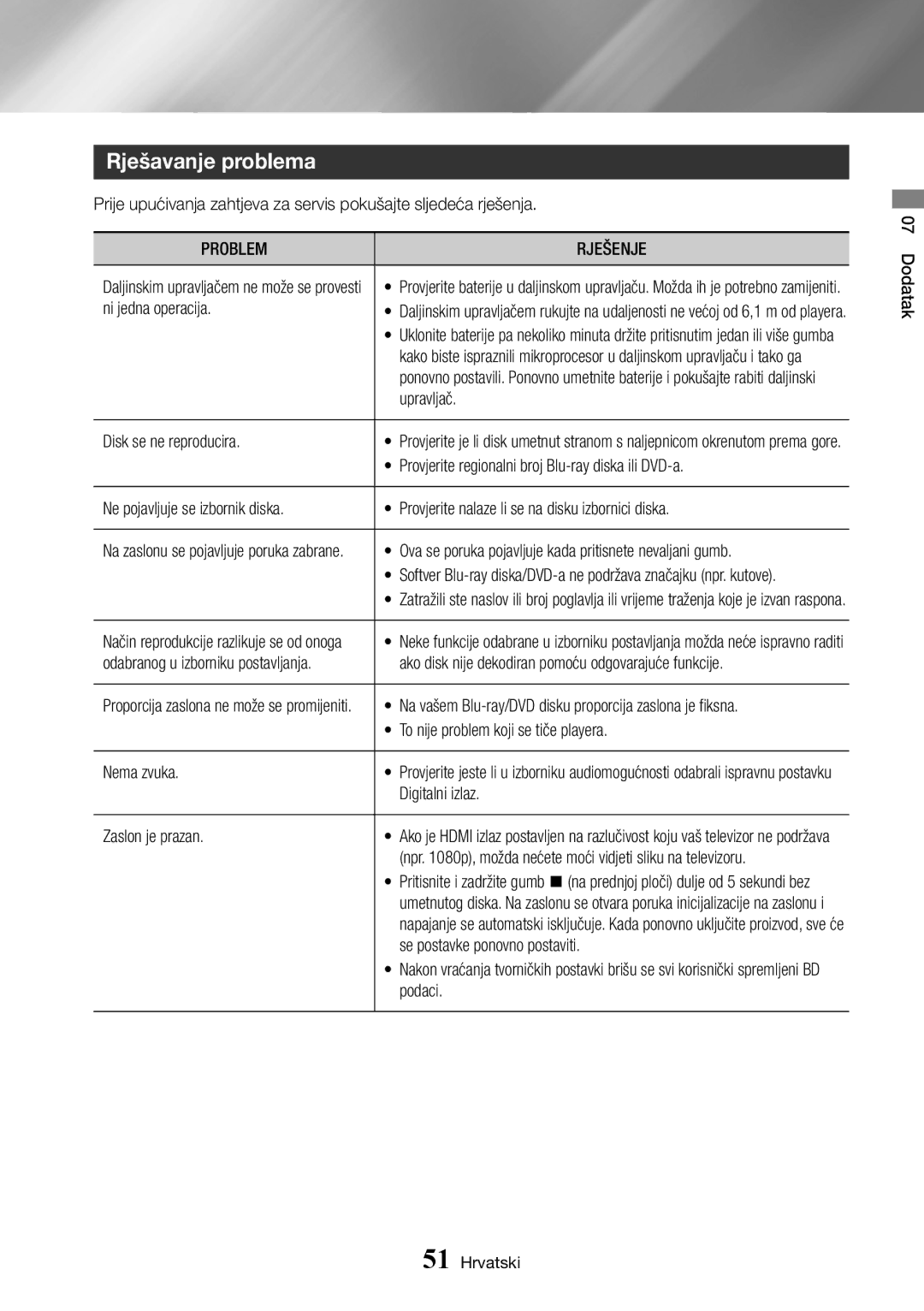 Samsung BD-J7500/EN manual Rješavanje problema, Problem Rješenje 