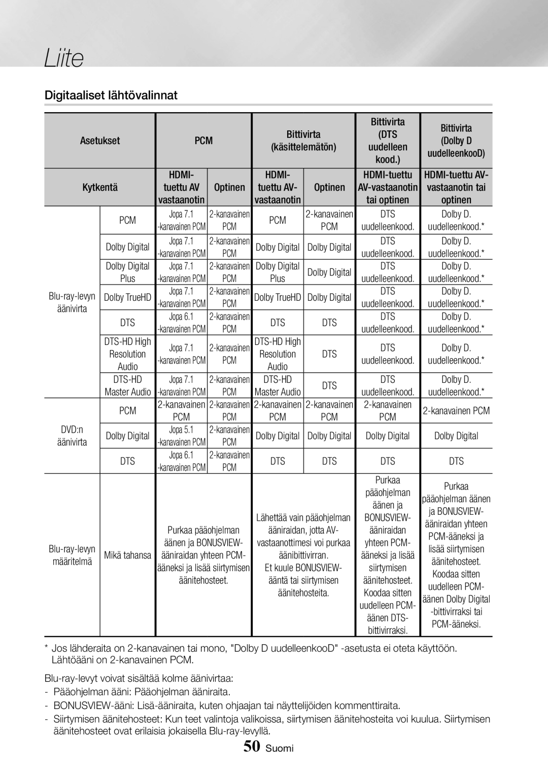 Samsung BD-J7500/XE manual Digitaaliset lähtövalinnat, Kood 