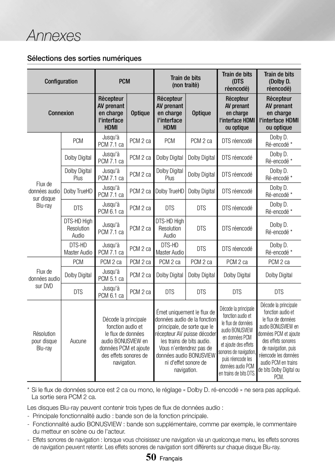 Samsung BD-J7500/ZF manual Sélections des sorties numériques, Dts, Dolby D, Jusquà, Sur DVD 