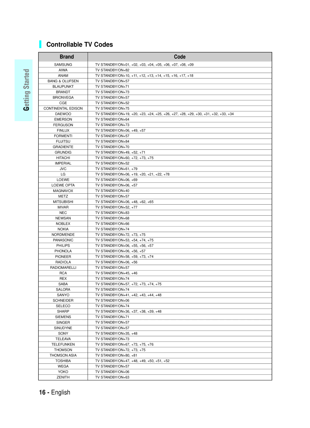 Samsung BD-P1000/XEO, BD-P1000/XEG, BD-P1000/XET, BD-P1000/XEN, BD-P1000/XEL, BD-P1000/XEH Controllable TV Codes, Brand Code 