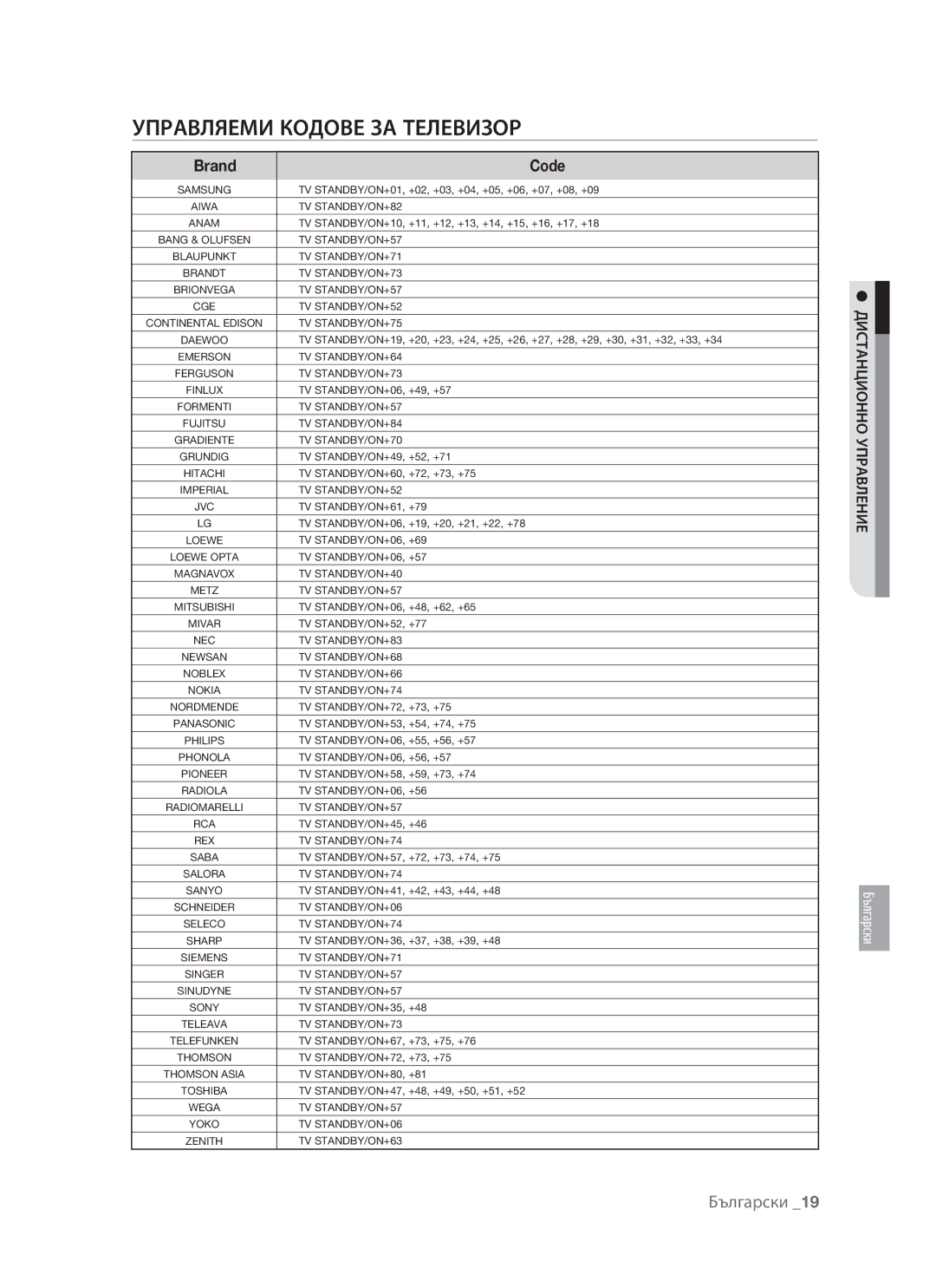 Samsung BD-P1400/EUR manual Управляеми Кодове ЗА Телевизор, Brand Code, Дистанционно Управление 