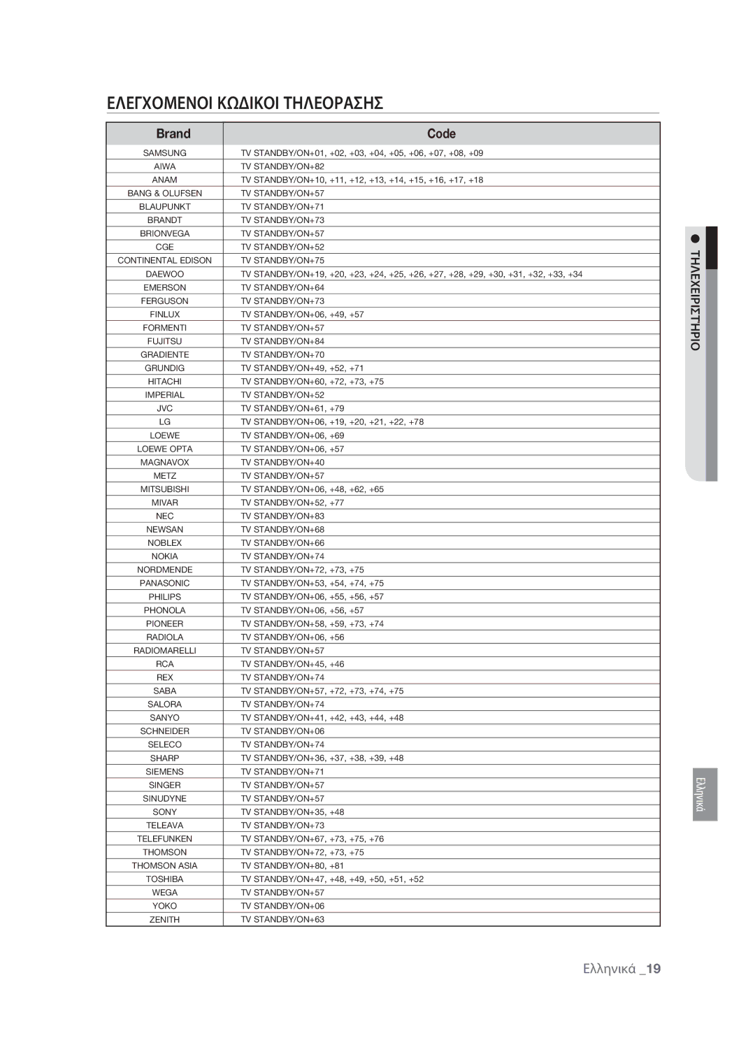 Samsung BD-P1400/EUR manual Ελεγχομενοι Κωδικοι Τηλεορασησ, Brand Code 