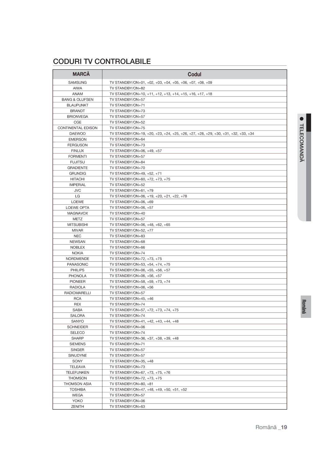 Samsung BD-P1400/XEC, BD-P1400/EUR manual Coduri TV Controlabile, Codul 