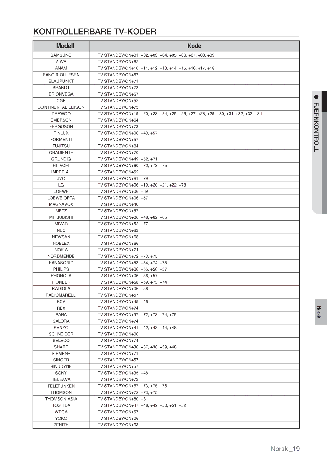 Samsung BD-P1400/XEE manual Kontrollerbare TV-KODER, Modell Kode 