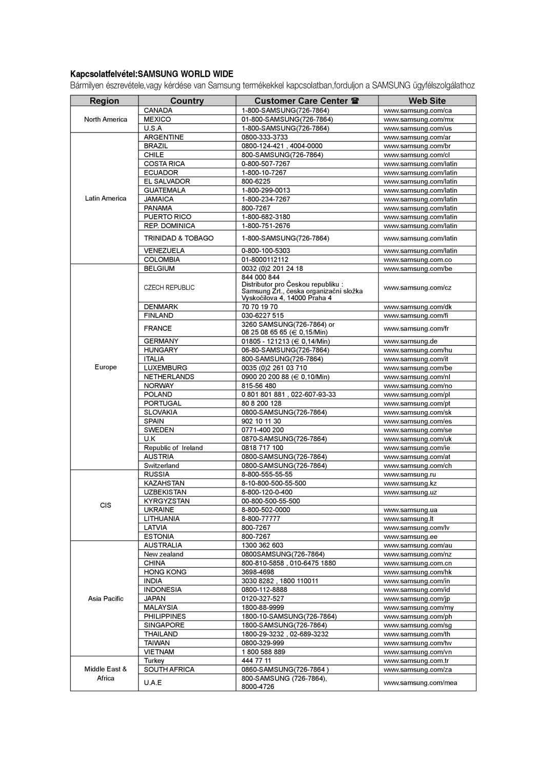 Samsung BD-P1400/XEG, BD-P1400/AUS, BD-P1400/XET, BD-P1400/XEH manual KapcsolatfelvételSAMSUNG World Wide 