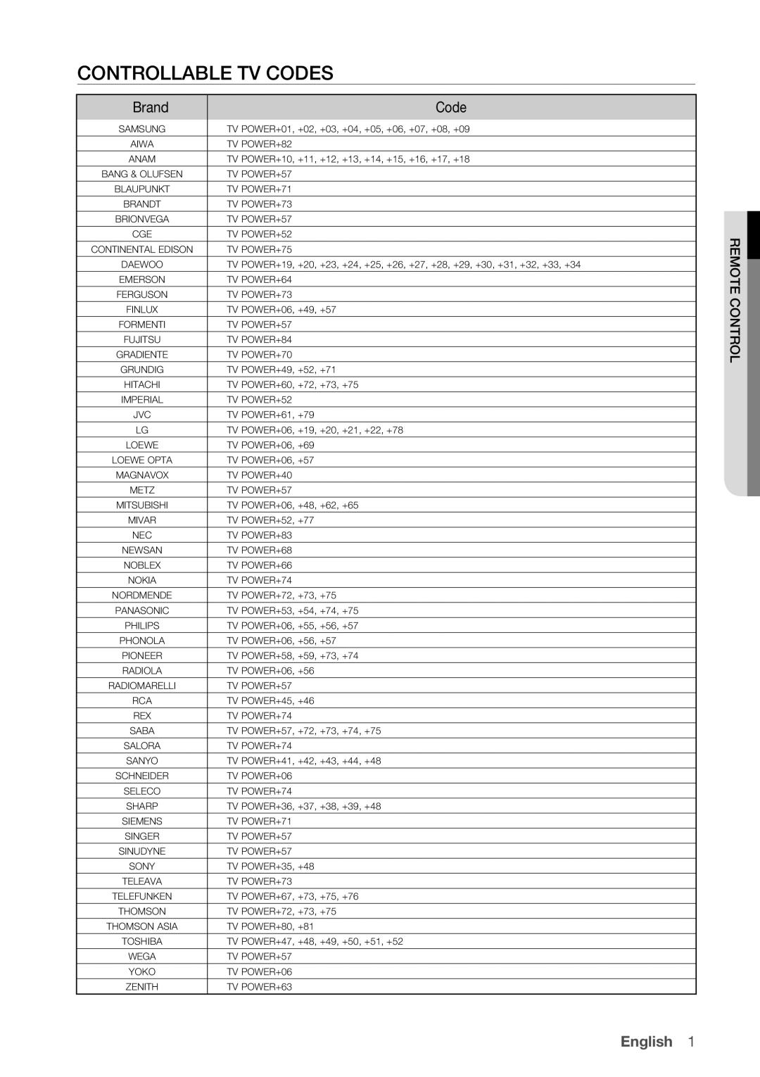 Samsung BD-P1500 user manual Controllable TV Codes, Brand Code 