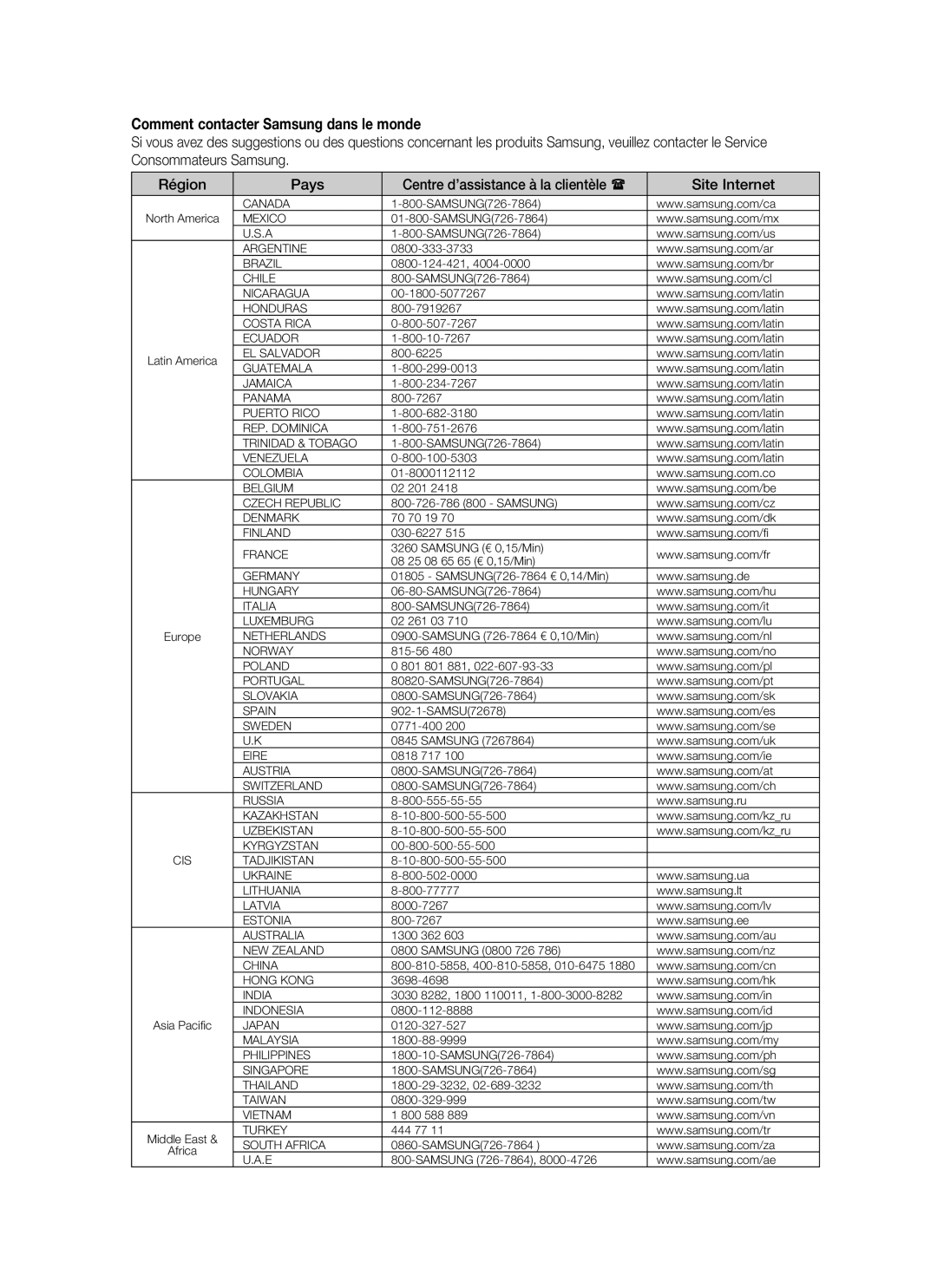 Samsung BD-P1500/XEF, BD-P1500/EDC manual Comment contacter Samsung dans le monde 