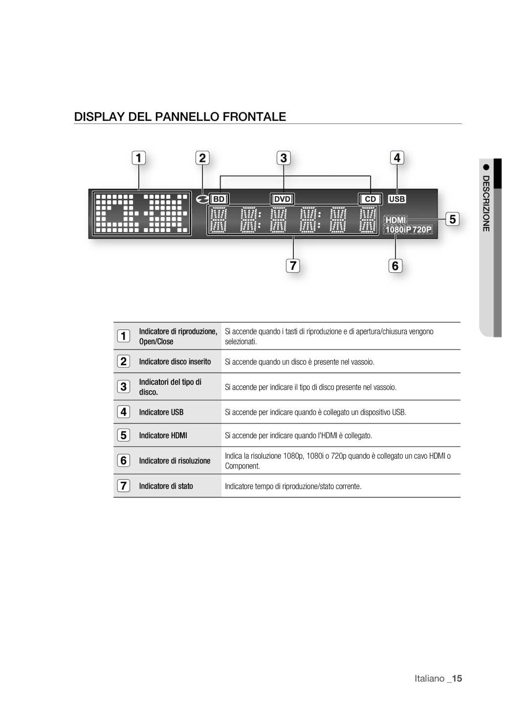 Samsung BD-P1500/XEF, BD-P1500/EDC manual Display DEL Pannello Frontale, Descrizione, Open/Close Selezionati, Component 