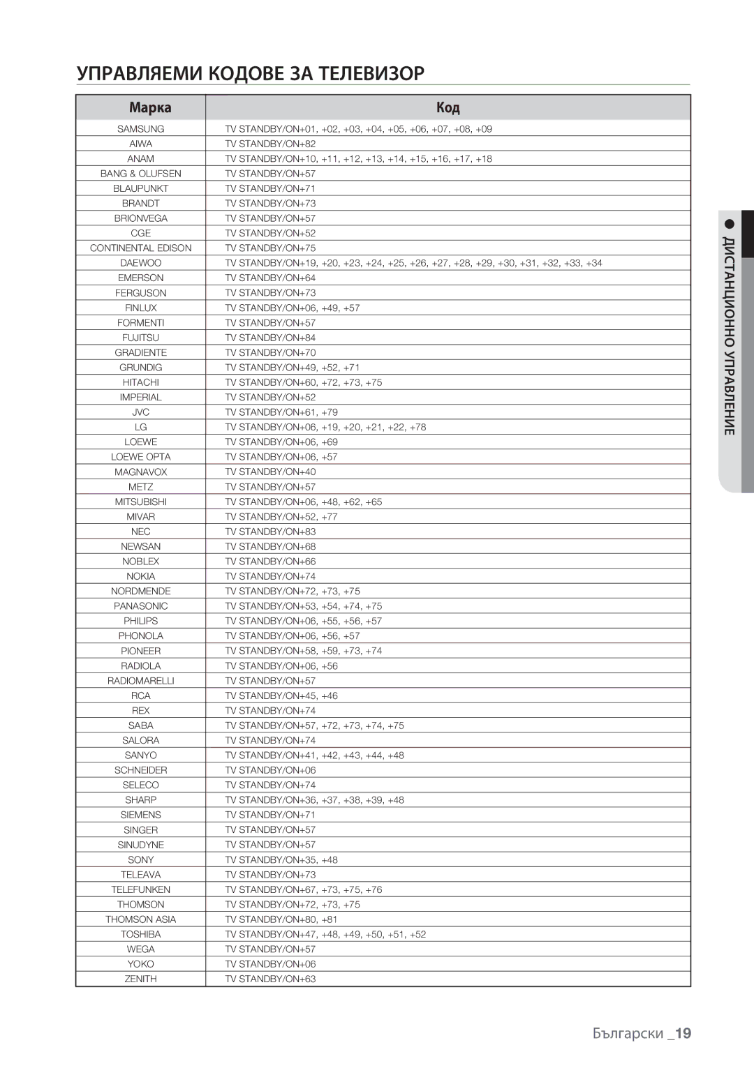 Samsung BD-P1500/EDC manual Управляеми Кодове ЗА Телевизор, Марка Код 