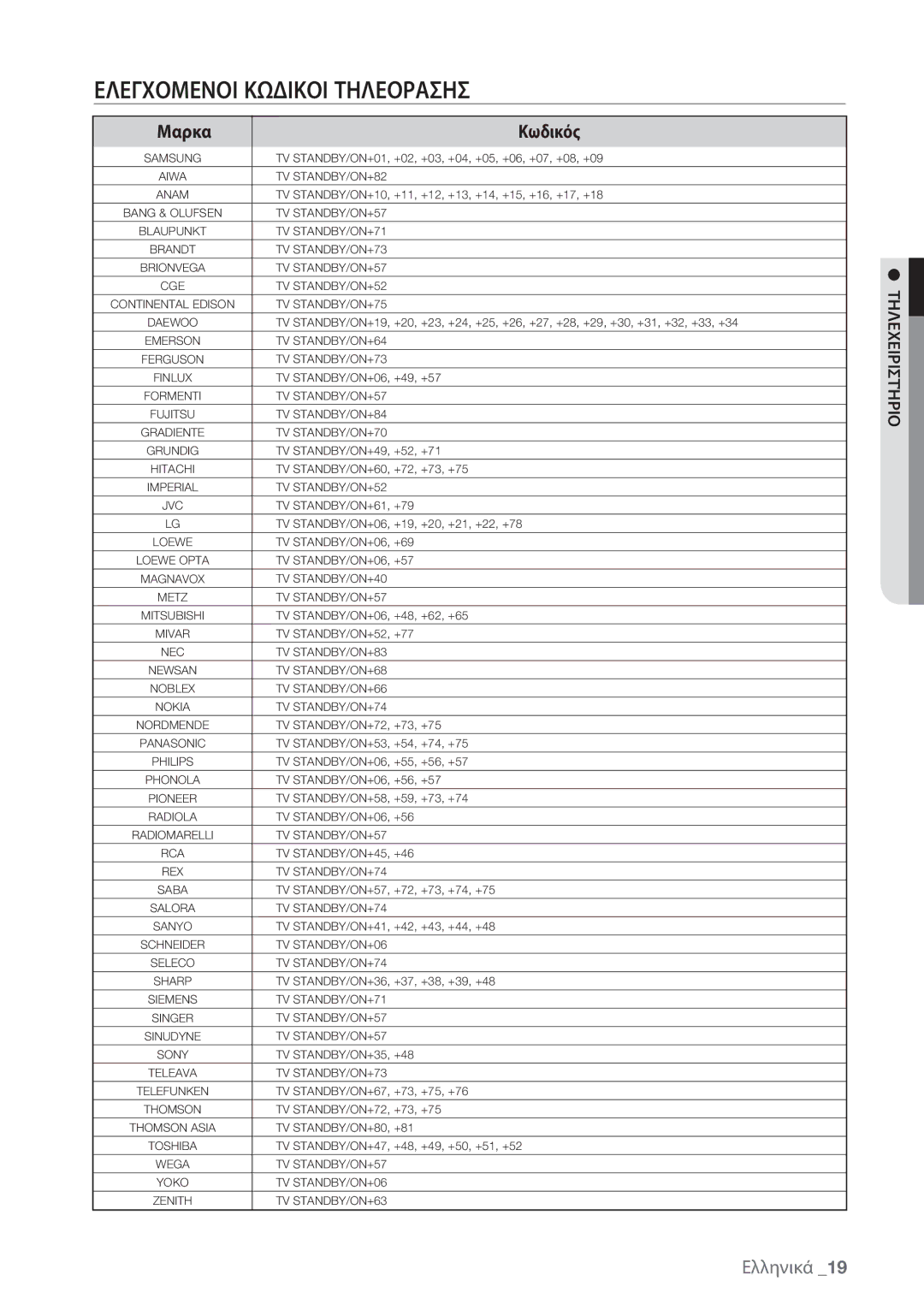 Samsung BD-P1500/EDC manual Ελεγχομενοι Κωδικοι Τηλεορασησ, Μαρκα Κωδικός 