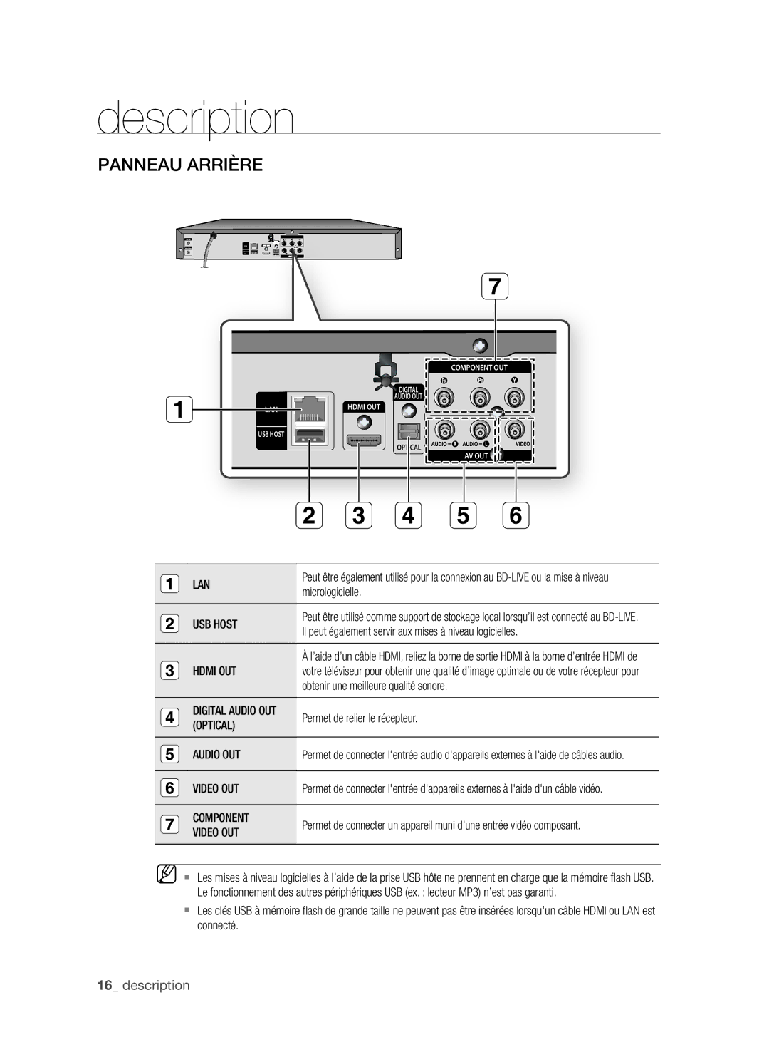 Samsung BD-P1500/MEA manual Panneau arrière, Micrologicielle, Il peut également servir aux mises à niveau logicielles 