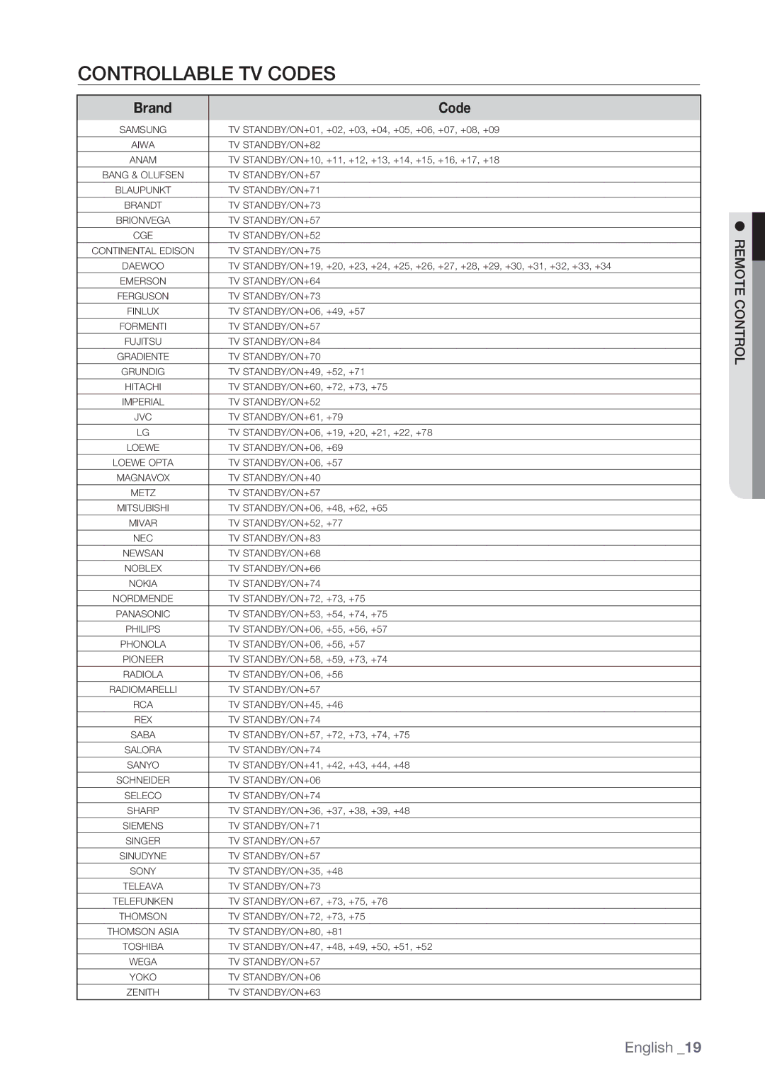 Samsung BD-P1500/SAM manual Controllable TV Codes, Brand Code 