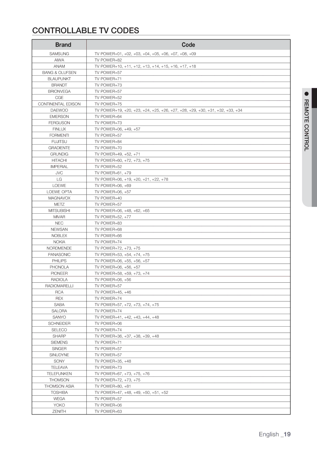 Samsung BD-P1500/XEE manual Controllable TV Codes, Brand Code 