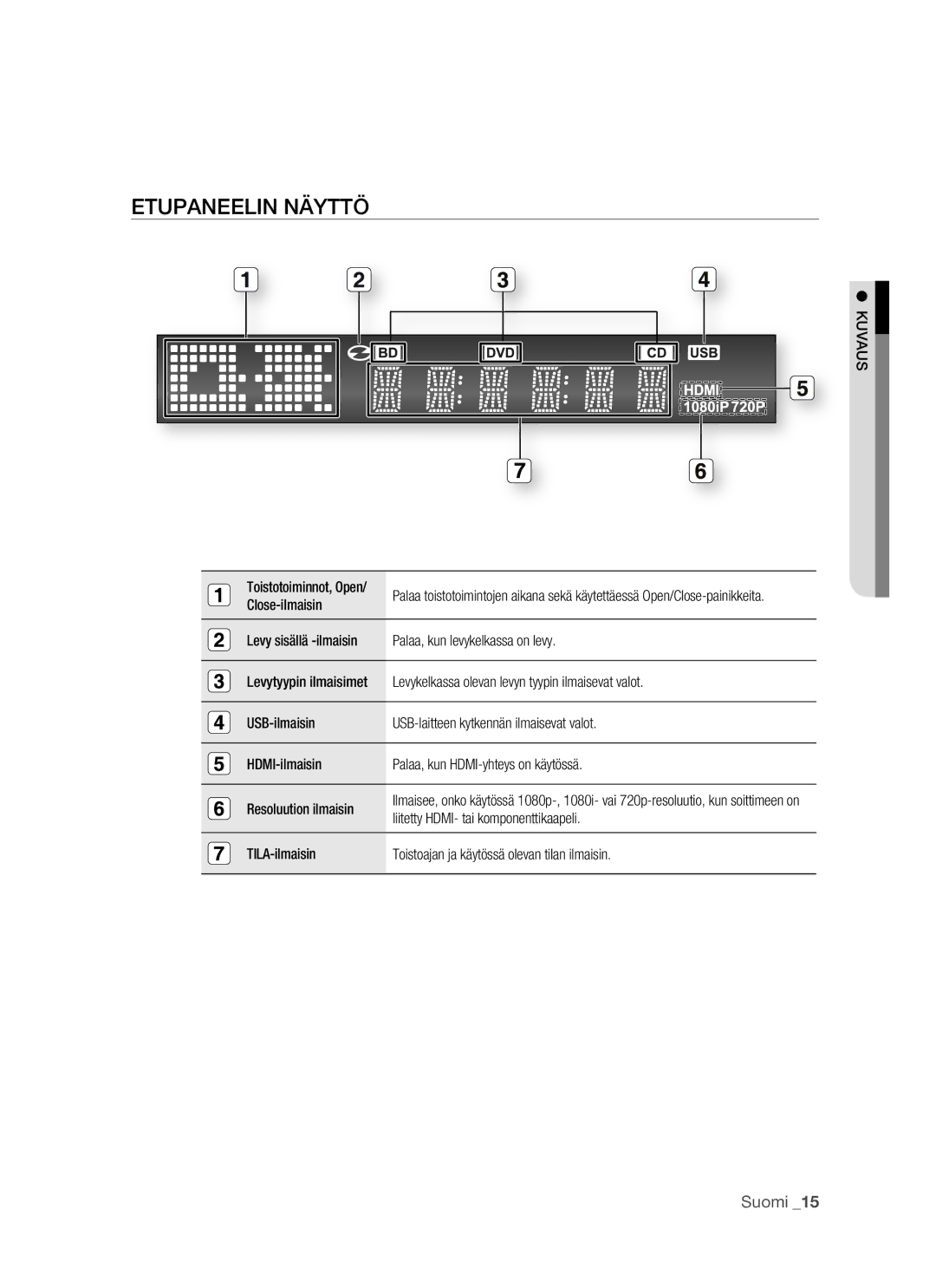 Samsung BD-P1500/XEE manual Etupaneelin Näyttö, Kuvaus, Close-ilmaisin, Liitetty HDMI- tai komponenttikaapeli 