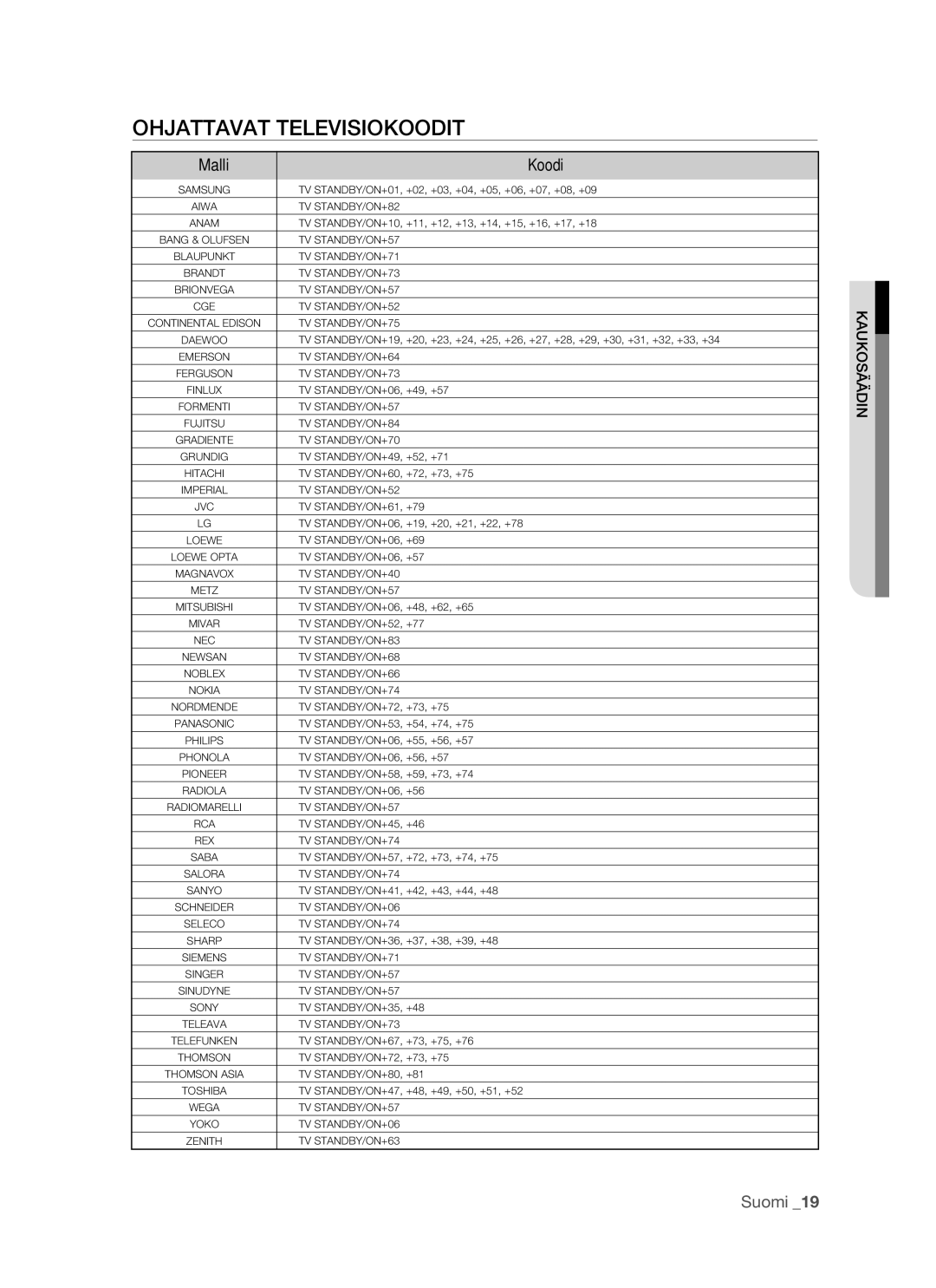 Samsung BD-P1500/XEE manual Ohjattavat Televisiokoodit, Malli Koodi 