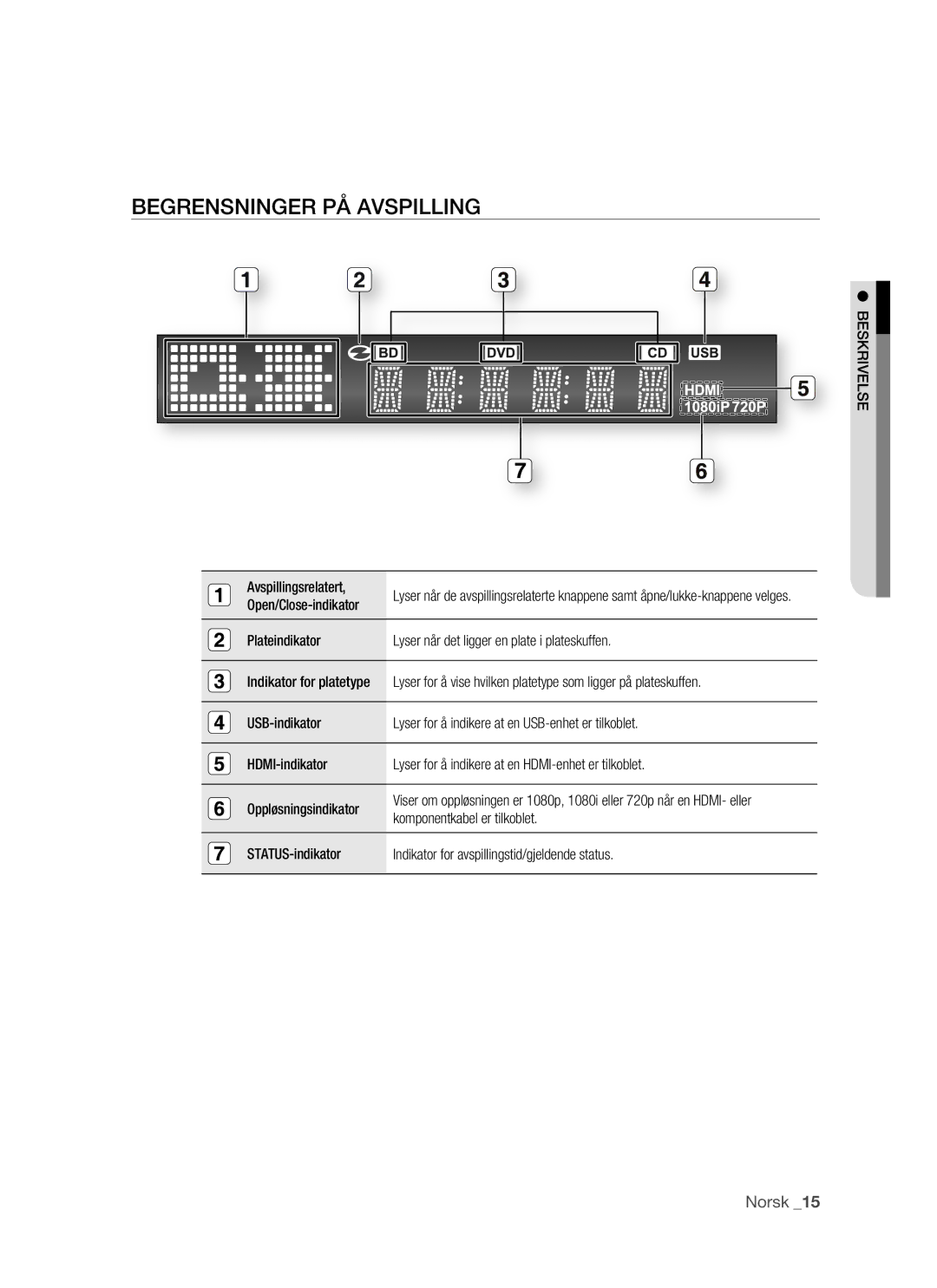 Samsung BD-P1500/XEE manual Begrensninger PÅ Avspilling, Beskrivelse, Avspillingsrelatert, Open/Close-indikator 