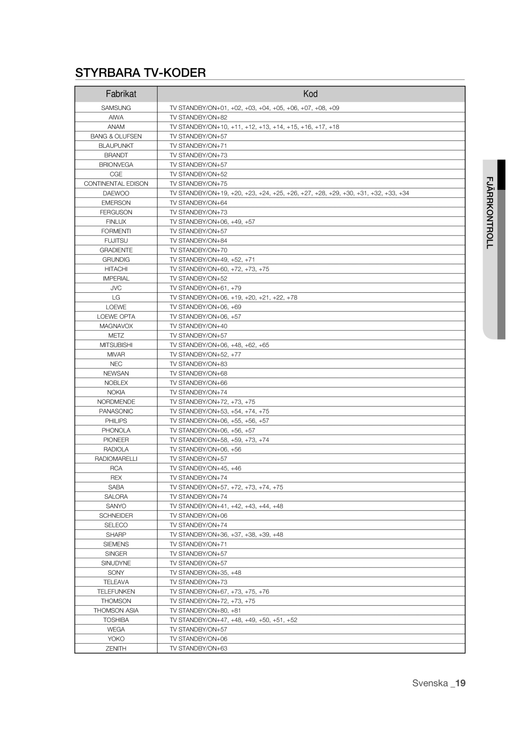 Samsung BD-P1500/XEE manual Styrbara TV-KODER, Fabrikat Kod 