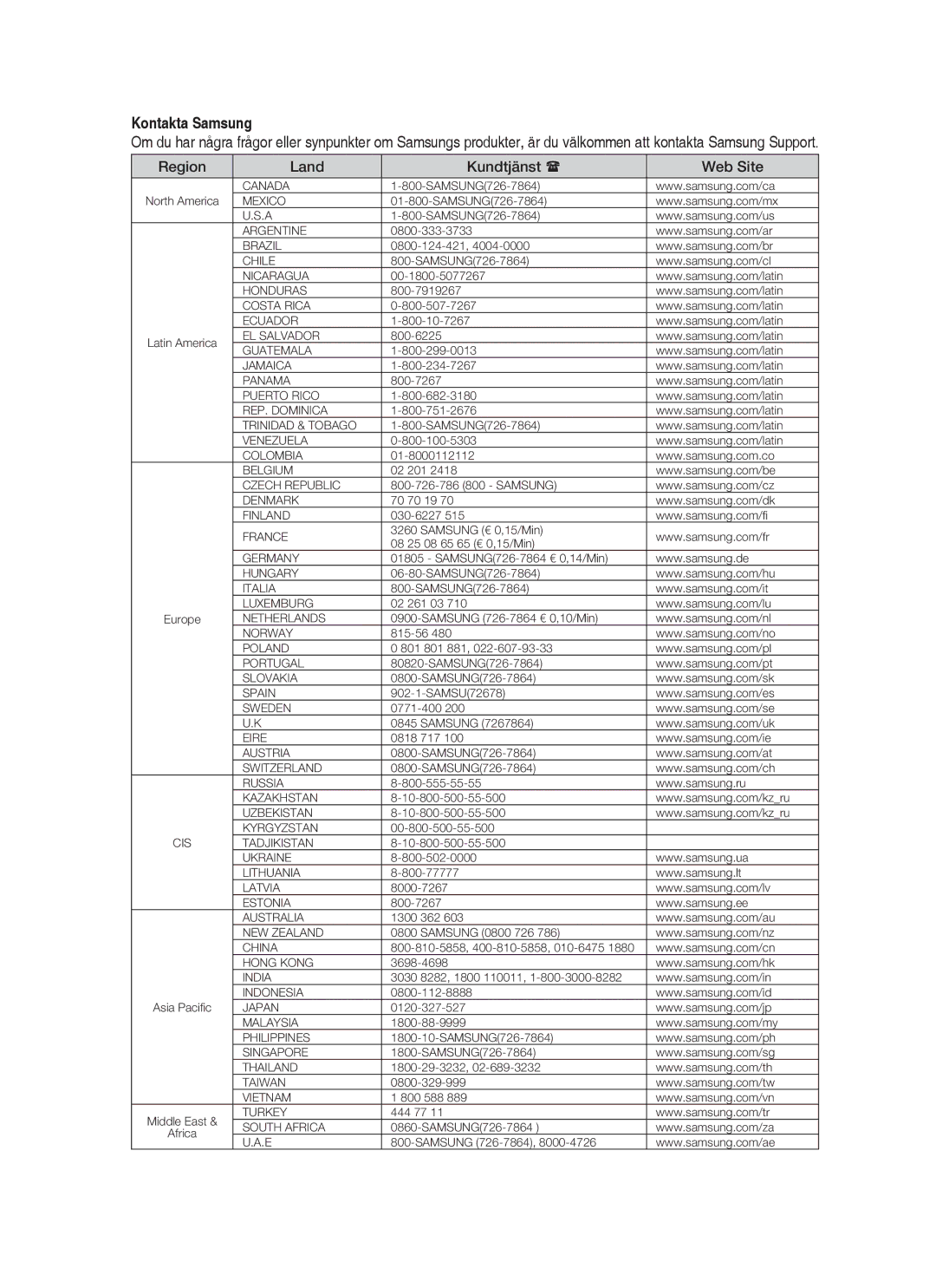 Samsung BD-P1500/XEE manual Kontakta Samsung, Region Land Kundtjänst Web Site 