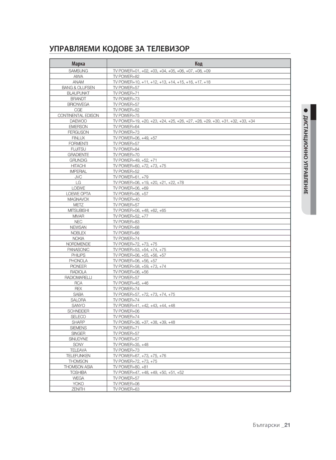 Samsung BD-P1580/EDC manual Управляеми кодове за телевизор, Марка Код 