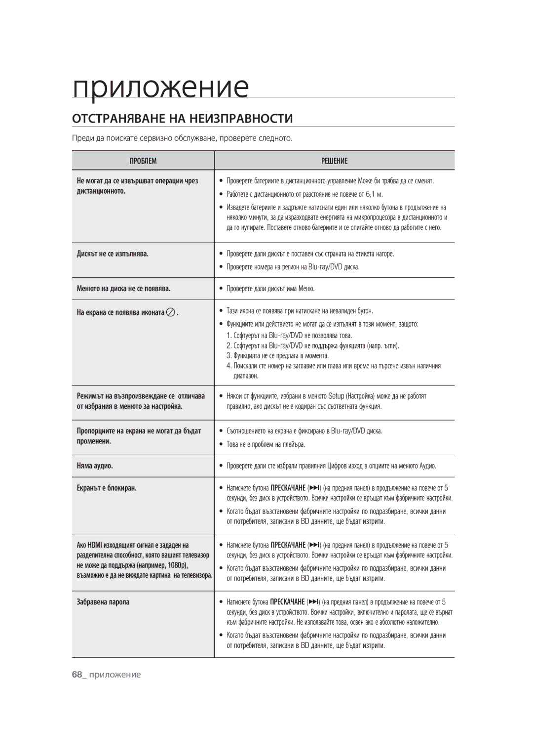 Samsung BD-P1580/EDC manual Приложение, Отстраняване на неизправности, Проблем Решение 