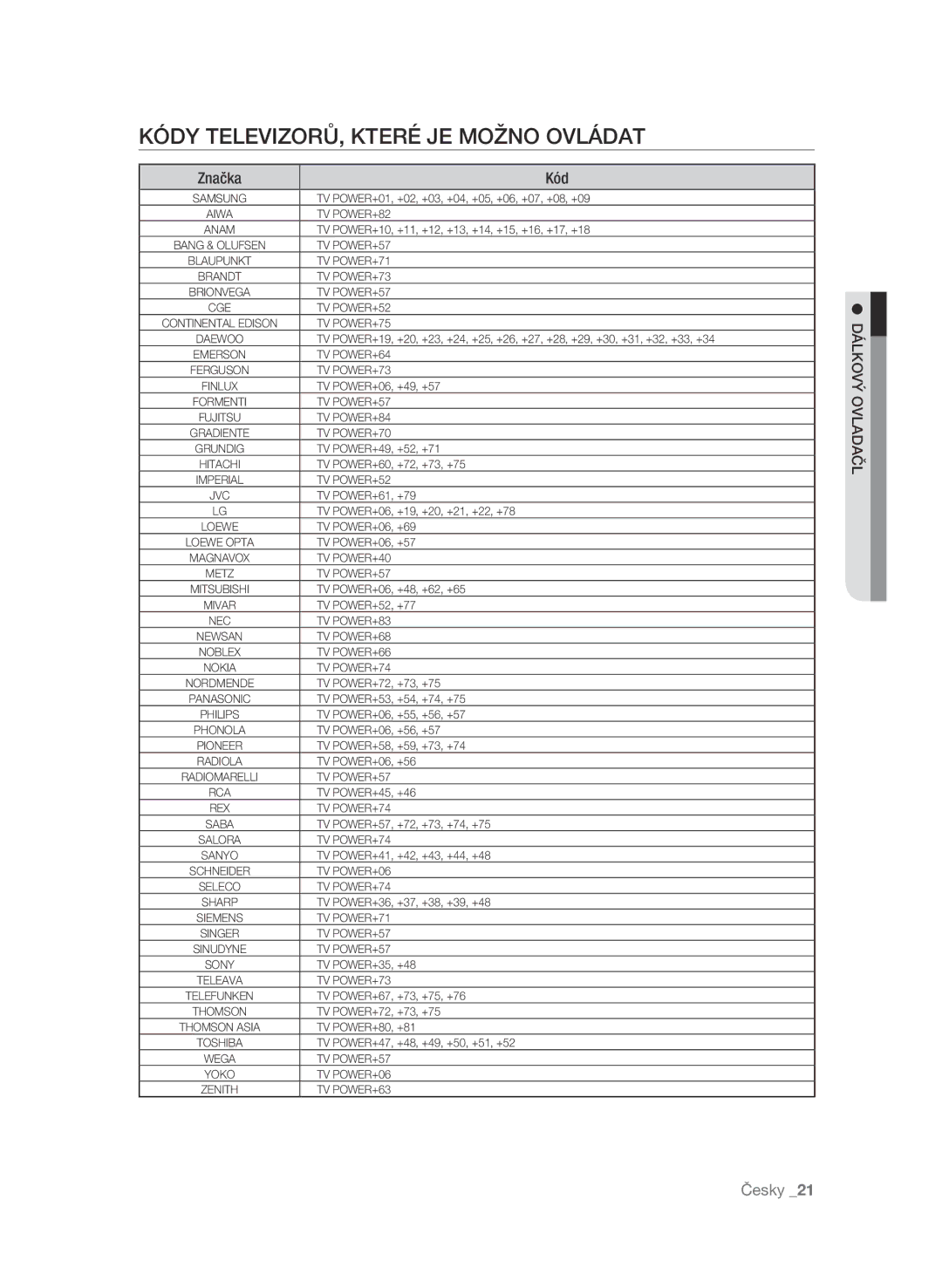 Samsung BD-P1580/EDC manual Kódy televizorů, které je možno ovládat, Značka Kód, Člada vl o výo lkád 