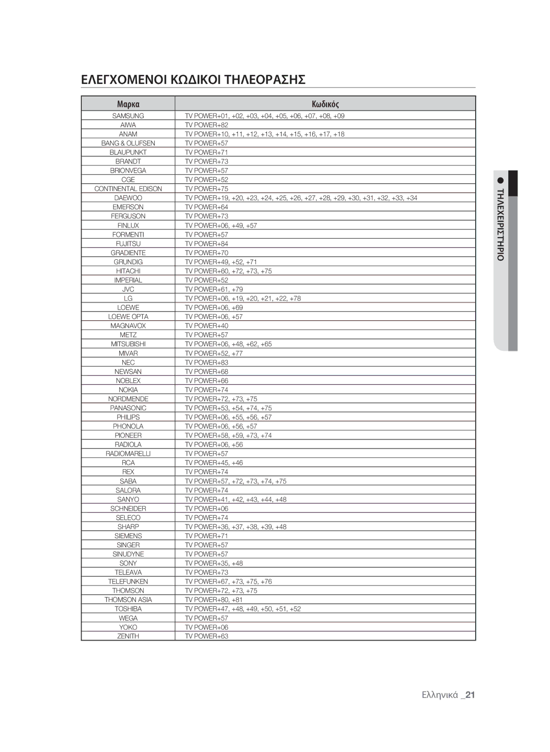 Samsung BD-P1580/EDC manual Ελεγχομενοι Κωδικοι Τηλεορασησ, Τήριο ειρισχ λητ 