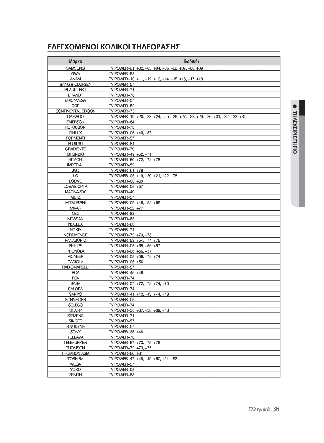 Samsung BD-P1580/EDC manual Ελεγχομενοι Κωδικοι Τηλεορασησ, Μαρκα, Κωδικός, Ελληνικά 