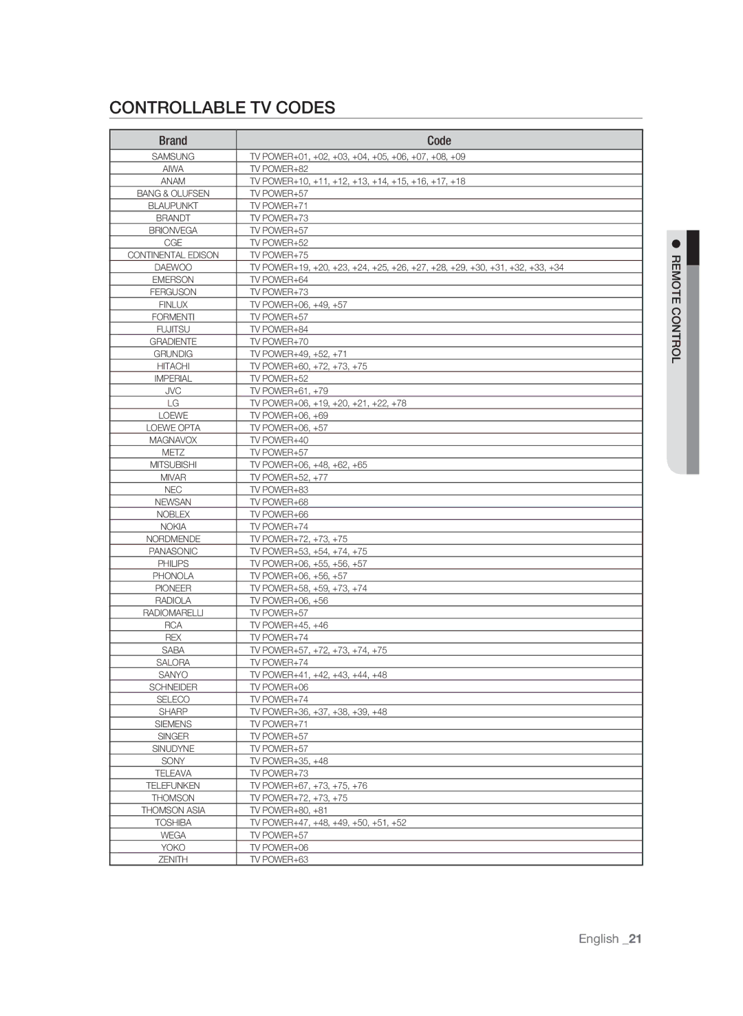 Samsung BD-P1580/EDC, BD-P1580/XEC, BD-P1580/XEF, BD-P1580/XEE manual Controllable TV Codes, Brand Code 