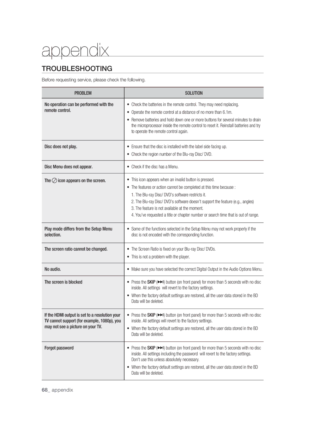 Samsung BD-P1580/XEC, BD-P1580/EDC, BD-P1580/XEF, BD-P1580/XEE manual Appendix, Troubleshooting, Problem Solution 